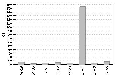 Stored Bytes over last 7 days