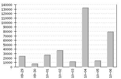 Stored Files over last 7 days